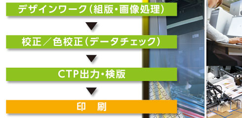 デザインワーク（組版・画像処理） → 校正／色校正（データチェック） → CTP出力・検版 → 印刷